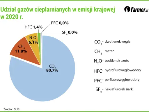 Gazy cieplarniane: Poznaj winowajców i ratunek dla klimatu