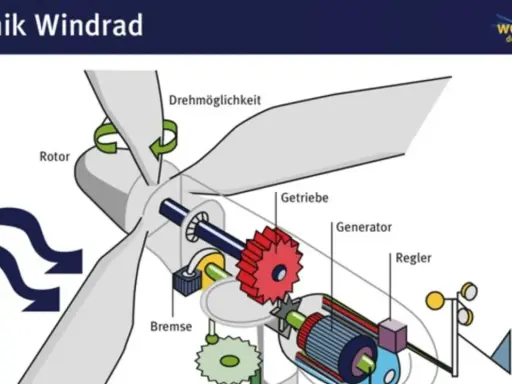 Schnittzeichnung einer Windkraftanlage, die die Komponenten wie Rotor, Getriebe, Generator und Regler zeigt. Dies veranschaulicht die **Windenergie**-Definition: Umwandlung von Wind in Strom.