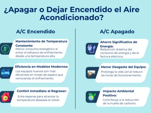 Comparativa: A/C encendido vs. apagado. Beneficios del mantenimiento y uso eficiente del aire acondicionado para el hogar.