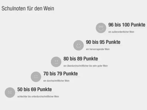 Schulnoten für Wein: 96-100 Punkte (außerordentlich), 90-95 (hervorragend), 80-89 (überdurchschnittlich/sehr gut), 70-79 (durchschnittlich), 50-69 (schlecht).