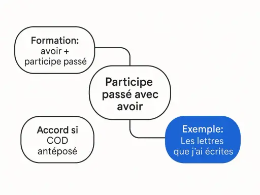 Schéma sur le participe passé avec avoir. J'ai saisi la règle : formation (avoir + participe passé), accord si COD antéposé, et un exemple concret.