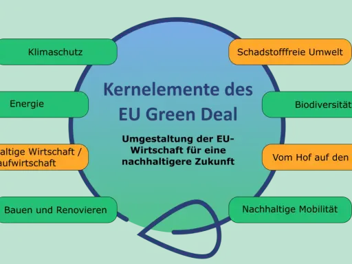 Kernbereiche des EU Green Deal für Deutschland: Klimaschutz, Energie, Biodiversität, schadstofffreie Umwelt, nachhaltige Wirtschaft, vom Hof auf den Tisch, Bauen & Renovieren, nachhaltige Mobilität.
