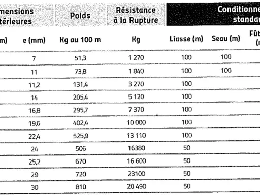 Tableau indiquant comment mesurer un maillon de chaîne : diamètre, pas, épaisseur, poids, résistance, et conditionnement.