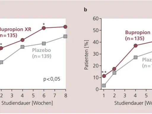 Zwei Liniendiagramme zeigen den Prozentsatz der Patienten, die mit Bupropion XR (Handelsname) oder Plazebo behandelt wurden. Die Bupropion-Gruppe zeigt höhere Erfolgsraten.
