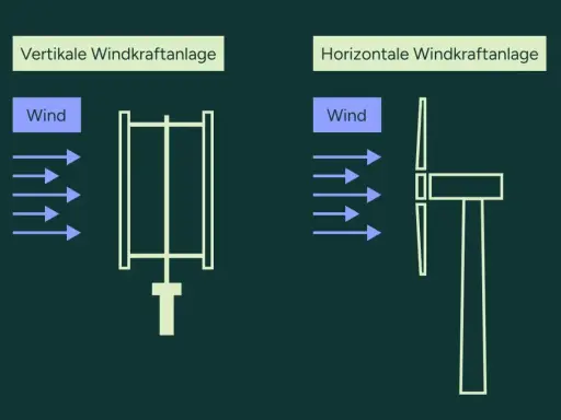 Vergleich von vertikaler und horizontaler Windkraftanlage. Die Definition von Windkraft wird durch diese Darstellungen verdeutlicht.