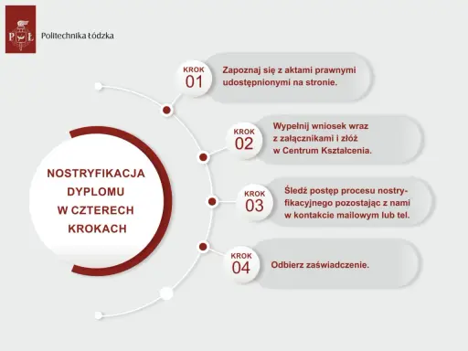 Proces nostryfikacji dyplomu z Ukrainy w Politechnice Łódzkiej w 4 krokach: zapoznaj się z aktami, złóż wniosek, śledź postęp, odbierz zaświadczenie.