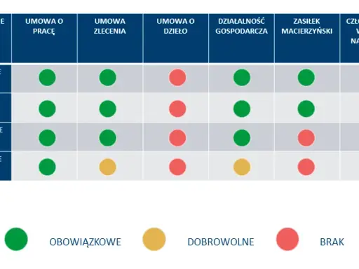 Umowa zlecenie a ZUS: Kto płaci składki, a kto jest zwolniony?