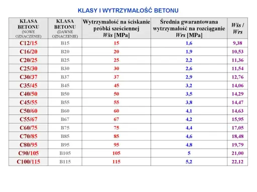 Tabela klas betonu, w tym klasy betonu C, z danymi o wytrzymałości na ściskanie i rozciąganie.