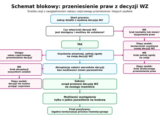 Schemat blokowy procesu przeniesienia praw z decyzji WZ, uwzględniający warunki zabudowy i potencjalne problemy.