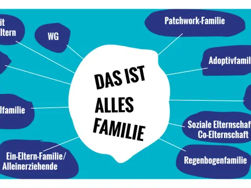 Vielfalt der familienformen in Deutschland: Kinder mit getrennten Eltern, Patchwork-, Adoptiv-, Wahlfamilie, Regenbogenfamilie, Kinderheim, WG, Freund*innen, Ein-Eltern-Familie.