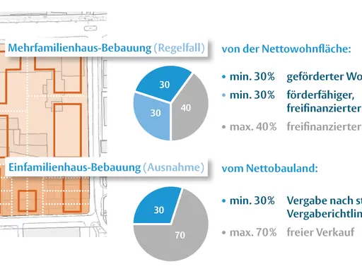 Übersicht über den sektoralen bebauungsplan: Mehrfamilienhaus- und Einfamilienhausbebauung mit Quoten für geförderten und freifinanzierten Wohnraum.
