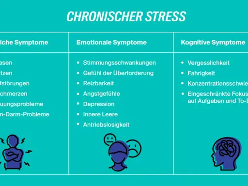 Tabelle zeigt chronischen Stress mit körperlichen, emotionalen und kognitiven Symptomen. Emotionale Symptome beinhalten Stimmungsschwankungen.