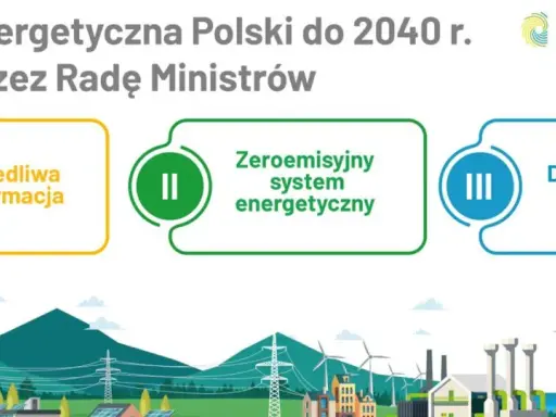 Polityka energetyczna Polski do 2040 r. zakłada sprawiedliwą transformację, zeroemisyjny system energetyczny i dobrą jakość powietrza. To nasz energetyczny mix przyszłości.