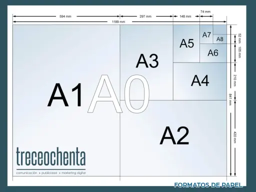 Diagrama de formatos de papel ISO A, mostrando A0, A1, A2, A3, A4, A5, A6, A7 y A8. El tamaño A3 es la mitad de A2.