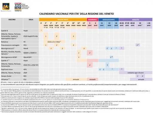 Calendario vaccinale per età: il vaccino MPRV è raccomandato per bambini e adolescenti, con richiami specifici.
