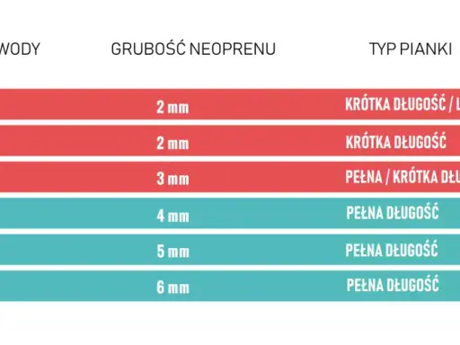 Tabela pokazuje, jaka grubość neoprenu jest potrzebna do różnych temperatur wody, aby zapewnić komfort podczas aktywności.