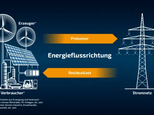 Schematische Darstellung von Energieerzeugung (Windräder, PV, Industrie) und Verbrauch. Energie fließt als Prosumer und Residuallast ins Stromnetz.