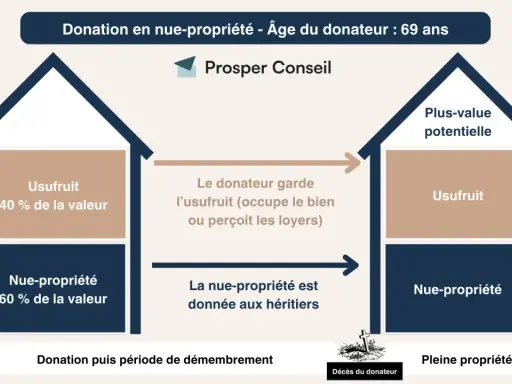 Schéma expliquant la donation en nue-propriété d'une maison. Le donateur garde l'usufruit, les héritiers reçoivent la nue-propriété, anticipant le droit de succession.
