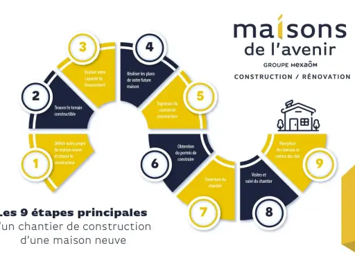 Schéma des 9 étapes principales d'un chantier de construction d'une maison neuve, de la définition du projet à la remise des clés.