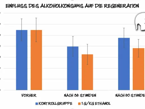 Balkendiagramm zeigt, wie Alkohol die Regeneration beeinflusst. Kein Alkohol-Training umsonst, da die Regeneration nach Alkoholkonsum abnimmt.