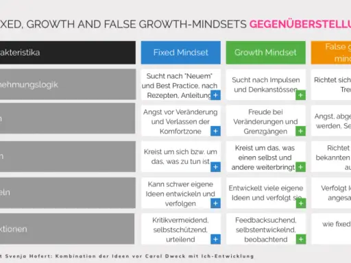 Gegenüberstellung von Fixed, Growth und False Growth Mindsets, basierend auf Carol Dwecks Ideen. Ein Growth Mindset sucht Impulse.