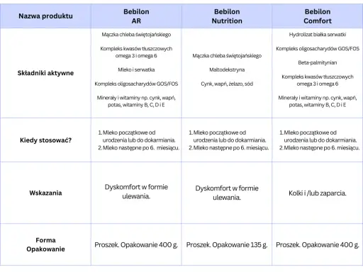 Tabela porównuje Bebilon AR, Nutrition i Comfort. Bebilon 2 od kiedy stosować? Od urodzenia lub do dokarmiania, a następne po 6. miesiącu.