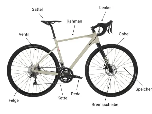 Der Aufbau eines Fahrrads: Rahmen, Lenker, Gabel, Sattel, Felge, Kette, Pedal, Bremsscheibe, Speichen und Ventil sind beschriftet.