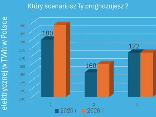 Ile energii z OZE w Polsce? Aktualne dane, trendy i cele na 2030
