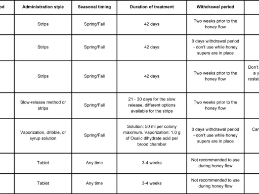 Table detailing varroa mite treatment methods, administration, timing, duration, withdrawal periods, and notes.