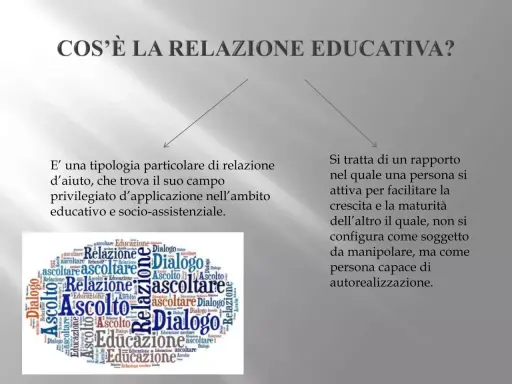 Un diagramma che definisce la relazione educativa, con parole chiave come "ascolto", "dialogo" e "educazione" disposte a nuvola.