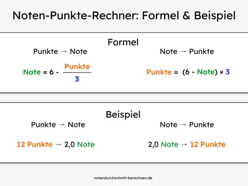 Formeln und Beispiele, wie man den Notendurchschnitt berechnen kann. Zeigt, wie Punkte in Noten umgerechnet werden und umgekehrt.