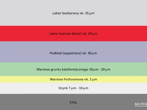 Oryginalny lakier samochodowy: bezbarwny ok. 35 µm, bazowy ok. 20 µm. Podkład 30 µm, grunt kataforetyczny 18-20 µm, fosforanowa 2 µm, ocynk 7-10 µm.