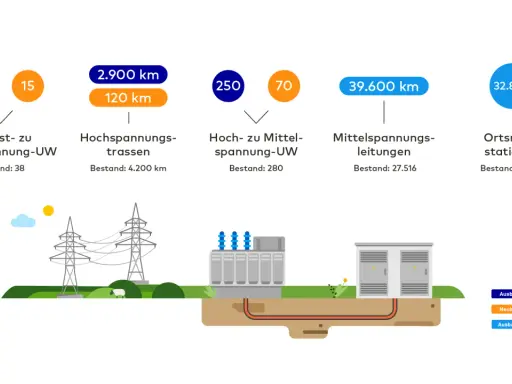 Übersicht über den netzentwicklungsplan strom: Hochspannungsleitungen, Umspannwerke und Ortsnetzstationen mit Längen- und Bestandszahlen.