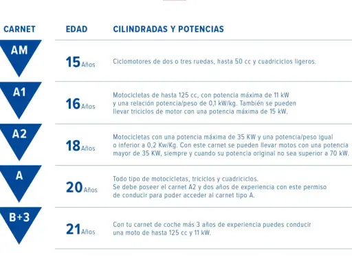 Tabla de carnets de conducir: A1 permite motos de hasta 125 cc y 11 kW.