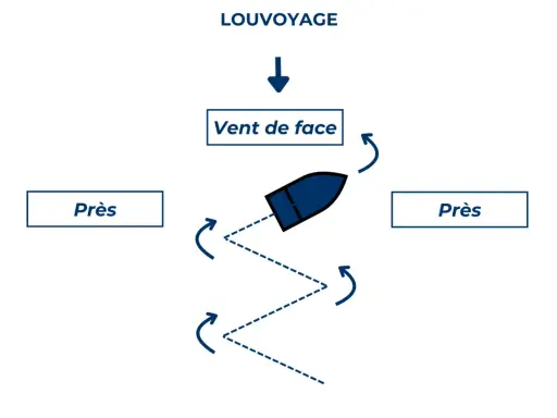 Schéma de louvoyage : un bateau navigue en zigzag pour remonter le vent de face. Il alterne les bords "près".