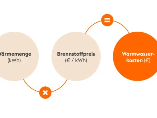 Formel zur Berechnung der Warmwasserkosten: Wärmemenge (kWh) mal Brennstoffpreis (€/kWh) ergibt Warmwasserkosten (€).