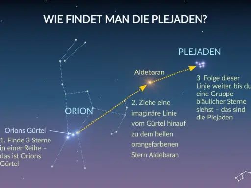 Sternbild Orion zeigt den Weg zu den Plejaden. Folge dem Gürtel und Aldebaran, um die Gruppe bläulicher Sterne zu finden. Die Plejaden bedeuten "Sieben Schwestern".