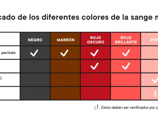 Tabla que explica el significado de los colores de la sangre menstrual. La sangre negra puede indicar el comienzo o fin del período.
