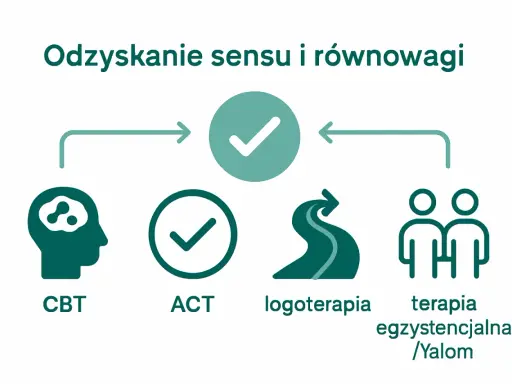 Grafika przedstawia metody radzenia sobie z kryzysem egzystencjalnym: CBT, ACT, logoterapię i terapię egzystencjalną.