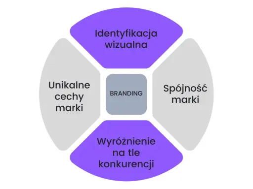 Diagram przedstawia kluczowe elementy skutecznego brandingu: identyfikację wizualną, unikalne cechy, spójność marki i wyróżnienie na tle konkurencji.
