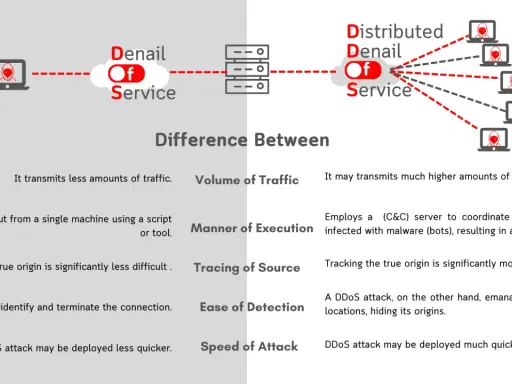 Vergleich von DoS und DDoS-Attacken: DDoS-Attacken nutzen viele Geräte, um Dienste zu überlasten.