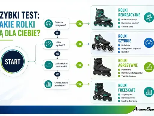 Szybki test pomoże Ci zdecydować, jakie rolki wybrać: rekreacyjne, szybkie, agresywne czy freeskaty.