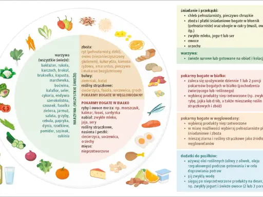 Ilustracja przedstawia różnorodne produkty spożywcze, które mogą stanowić podstawę zdrowej diety, w tym warzywa, owoce, zboża, ryby, nabiał i orzechy.