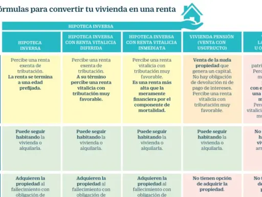 Tabla compara 5 fórmulas para convertir vivienda en renta: hipoteca inversa, pensión vitalicia, venta. Incluye detalles sobre renta vitalicia y tributación.
