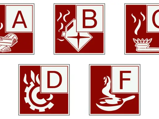 Feuerlöscher-Symbole: A (Holz), B (flüssige Stoffe), C (Gas), D (Metalle), F (Fett).