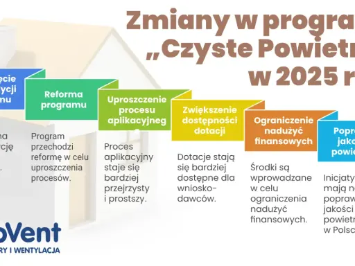Czyste Powietrze 2026: Dotacje do 136 200 zł Twój kompletny przewodnik