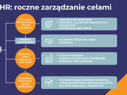 Cykl roczny pracownika: wyznaczanie celów, bieżący monitoring, przegląd mid-year i ocena końcowa. Kluczowe dla rozwoju pracownika.