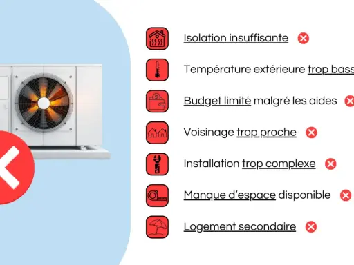 Une pompe à chaleur avec un gros X rouge. Liste des raisons pour lesquelles une marque de pompe à chaleur est à éviter : isolation, température, budget, voisinage, installation, espace, logement secondaire.
