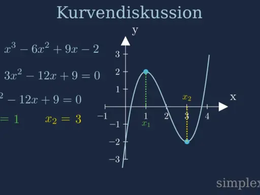 Kurvendiskussion: Graph einer Funktion mit zwei Extrempunkten bei x=1 und x=3.