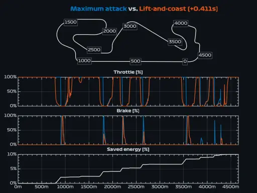 Gráfica de rendimiento de un coche: aceleración máxima vs. lift-and-coast. Muestra el uso del acelerador, freno y energía ahorrada en una pista.